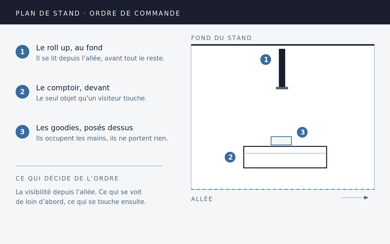 Plan de stand vu de dessus - roll up au fond, comptoir devant, goodies posés dessus