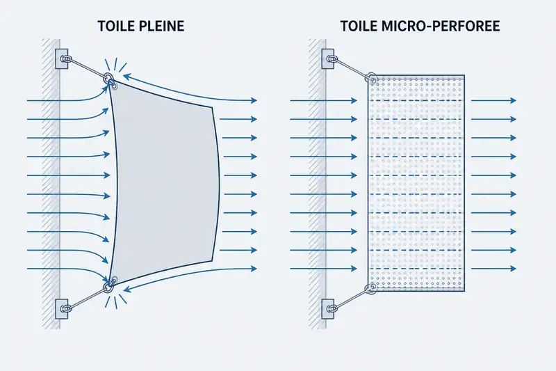 Comparaison d'une toile pleine et d'une toile micro-perforée face à l'air