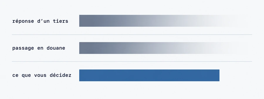 Comparaison de trois durées de préparation - deux sans fin déterminée, une seule maîtrisée par l'exposant