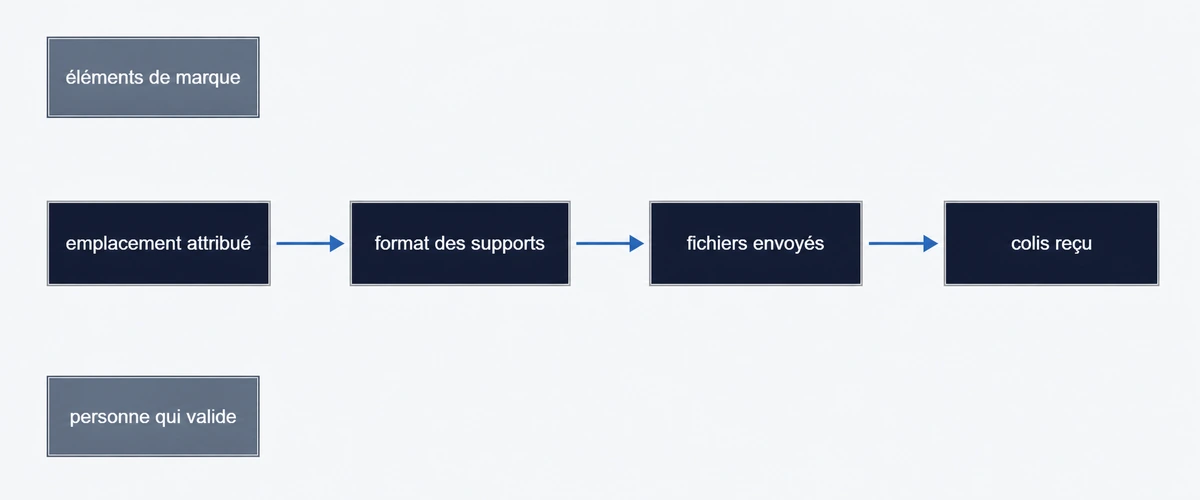 Schéma des dépendances entre les étapes de préparation d'un stand - chaque étape attend l'information de la précédente