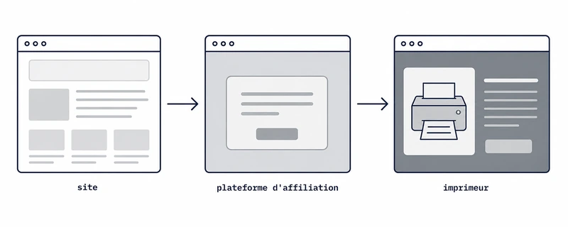 Trajet d'un clic sur un lien rémunéré - du site vers la plateforme d'affiliation puis l'imprimeur