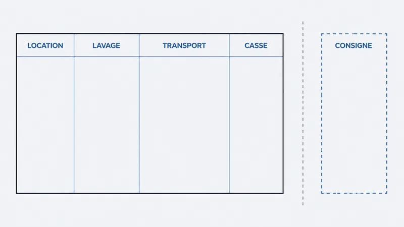 Décomposition schématique d'une facture de verres consignés - location, lavage, transport, casse