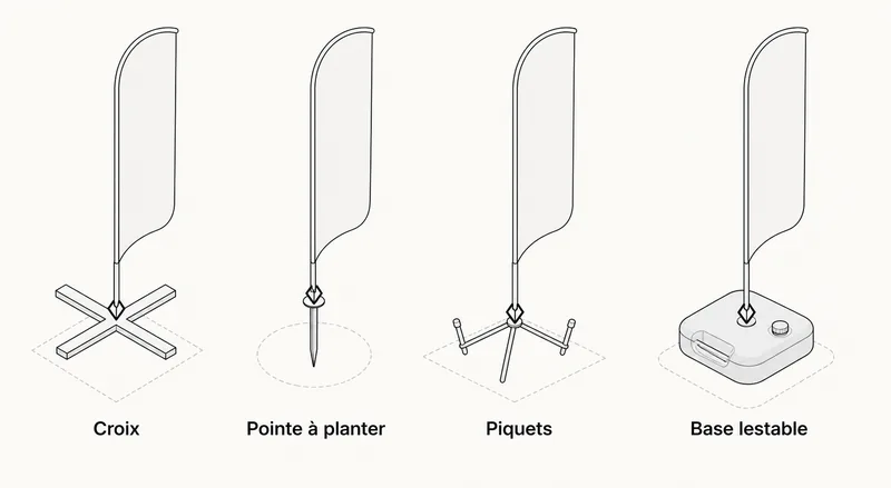 Quatre appuis au sol d'oriflamme selon la surface - croix, pointe à planter, piquets et base lestable