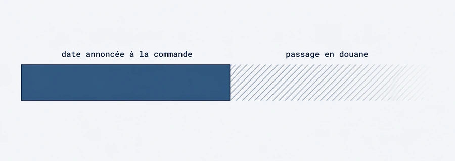 Schéma d'un délai de livraison - la date annoncée à la commande ne comprend pas le passage en douane